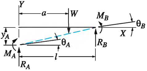 Beam loading and sign convention for case 1