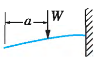 Beam case 1a: Left end free, right end fixed (cantilever)