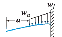 Beam case 2a: Left end free, right end fixed (cantilever)
