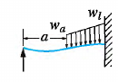 Beam case 2c: Left end simply supported, right end fixed
