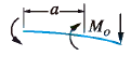 Beam case 3f: Left end guided, right end simply supported
